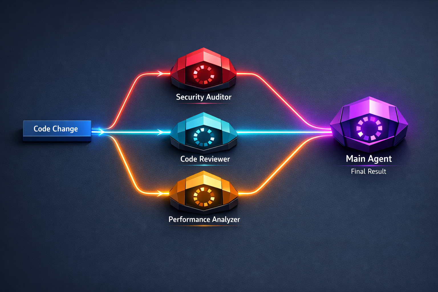 Subagent fan-out pattern: Code Change fans out to three parallel agents (Security Auditor, Code Reviewer, Performance Analyzer) which converge into Main Agent synthesis