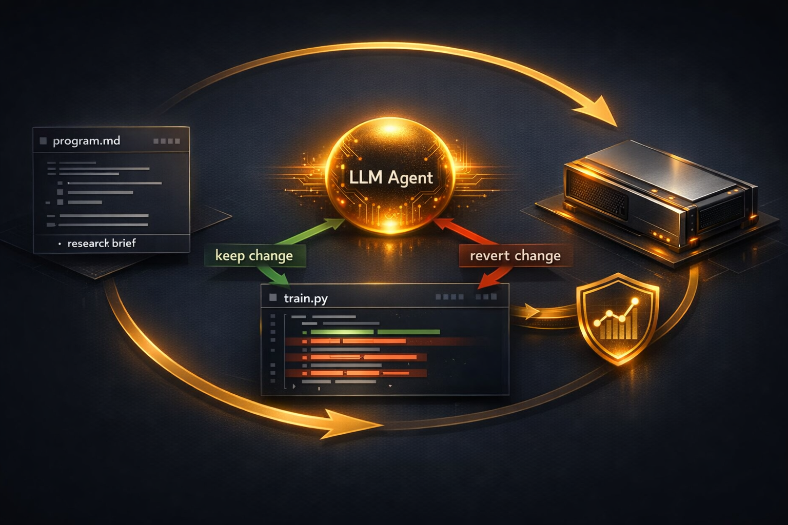 Create a polished editorial-style systems diagram on a dark navy background with amber and gold accents. On the far left, show a document labeled 'program.md' with visible Markdown lines and a subtitl