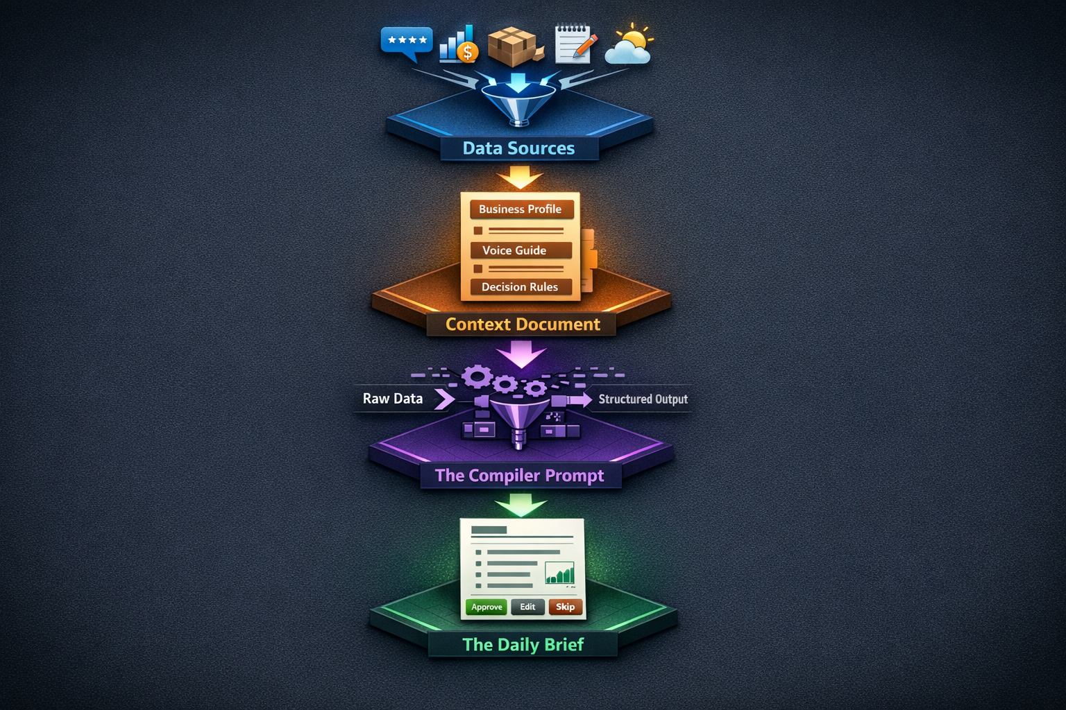 AI intelligence layer pipeline showing four stages: Data Sources feeding into Context Document, then Compiler Prompt, producing the Daily Brief with approve/edit/skip actions